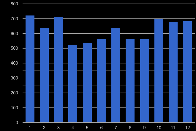 Slough burglary crime seasonality