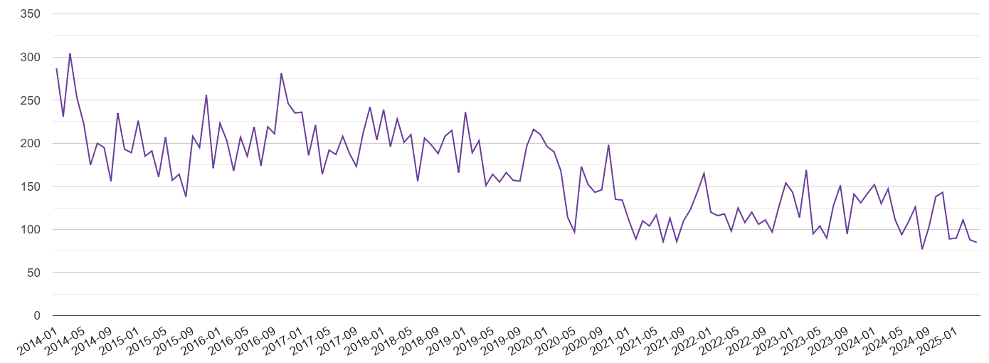 Slough burglary crime volume