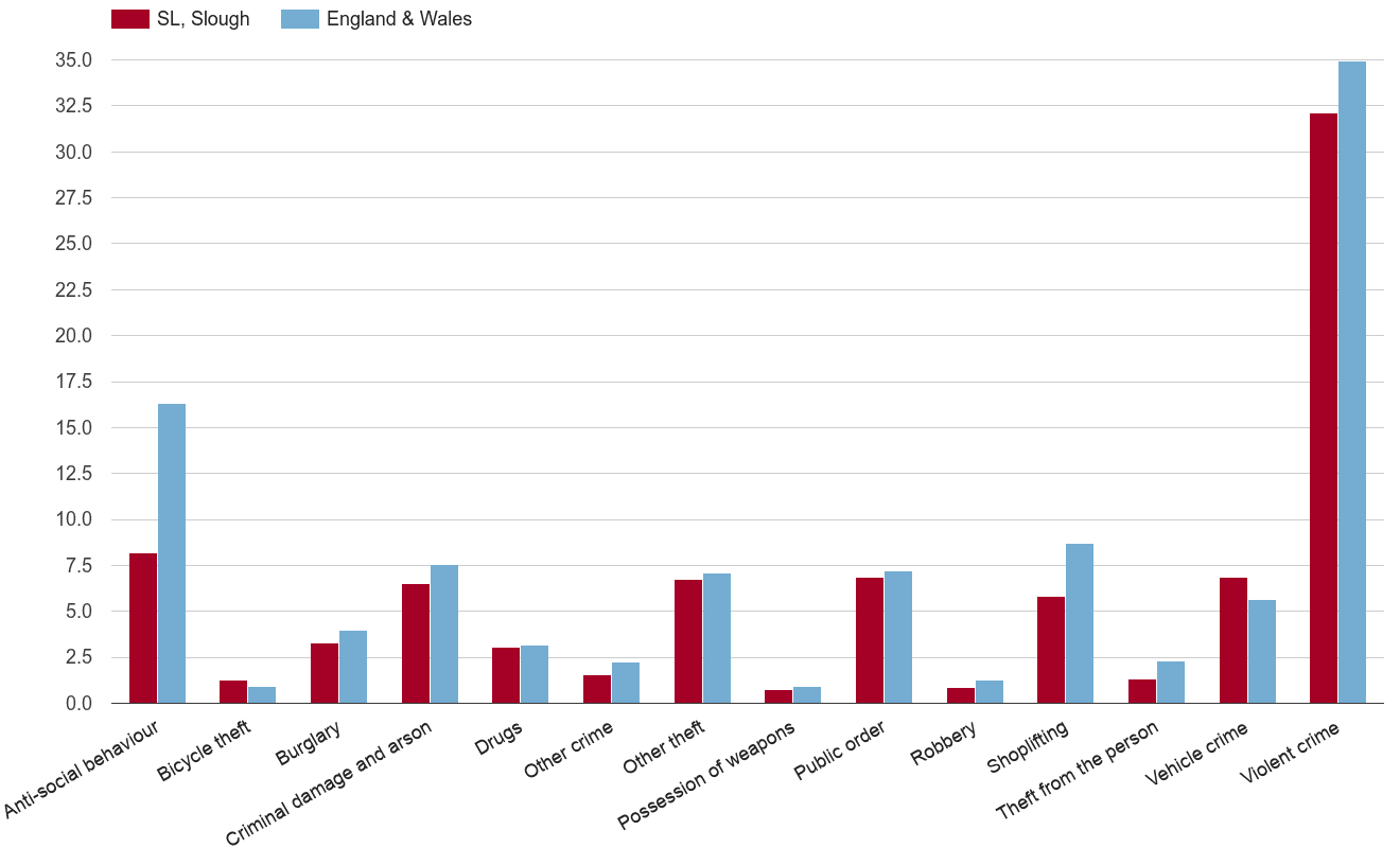 Slough crime rate by crime statistic
