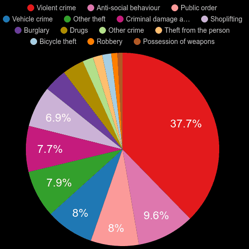 Slough crime statistics
