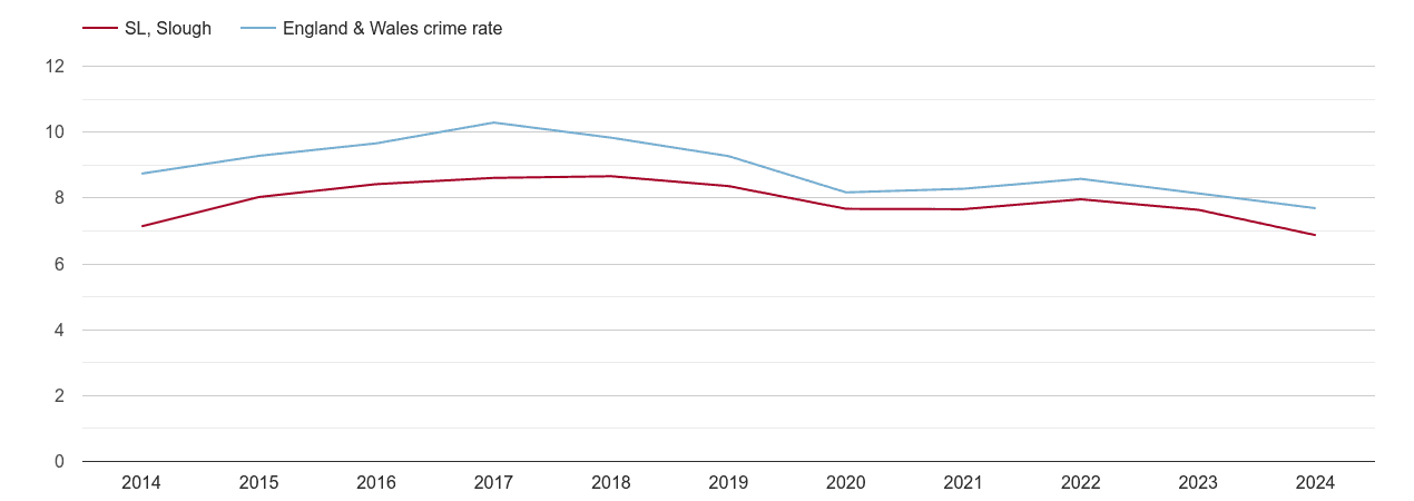 Slough criminal damage and arson crime rate