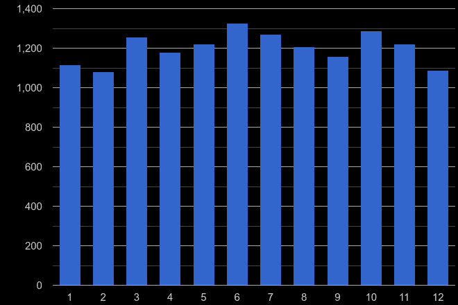 Slough criminal damage and arson crime seasonality