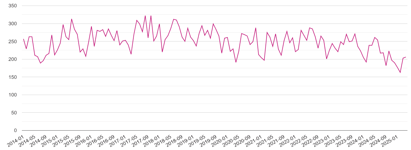 Slough criminal damage and arson crime volume