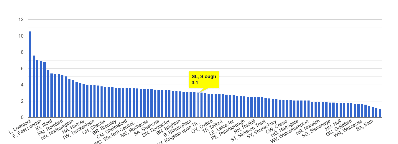 Slough drugs crime rate rank