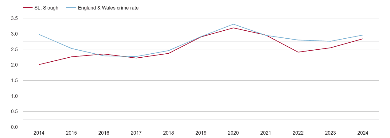 Slough drugs crime rate
