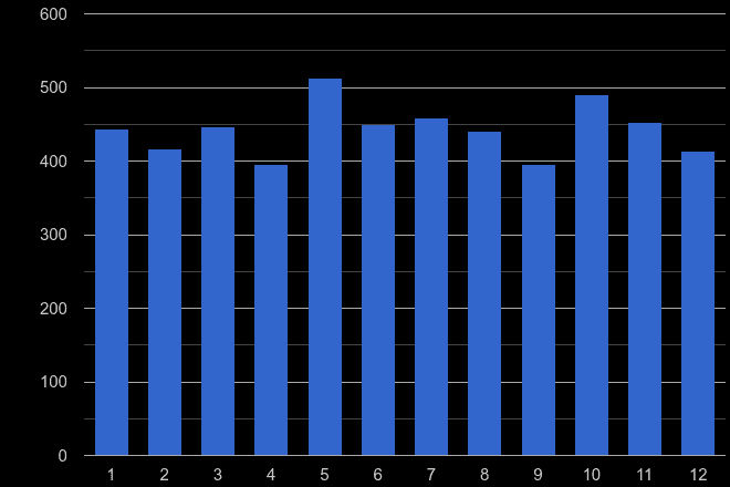 Slough drugs crime seasonality