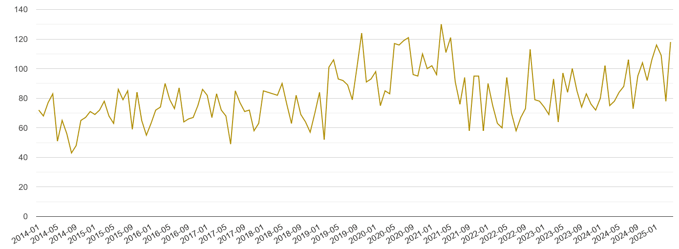 Slough drugs crime volume