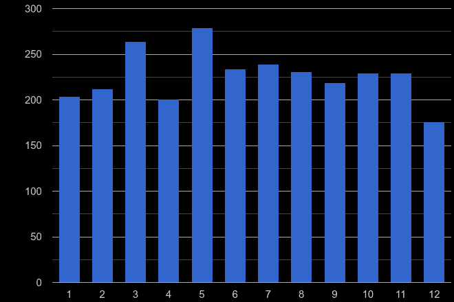 Slough other crime seasonality