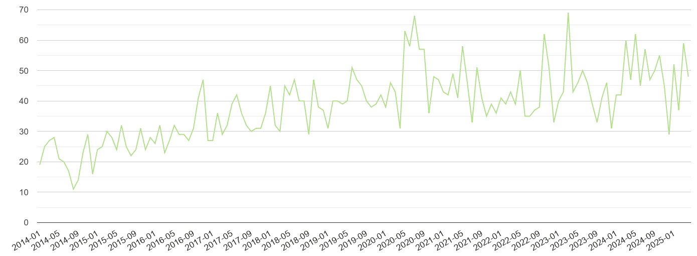 Slough other crime volume