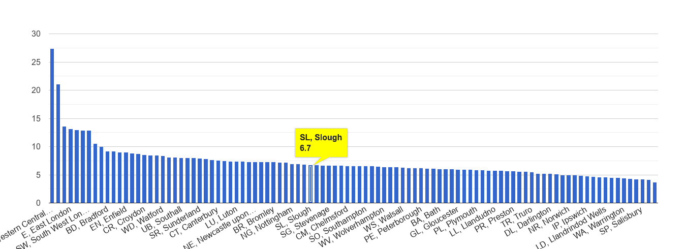 Slough other theft crime rate rank