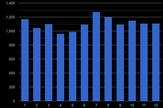 Slough other theft crime seasonality