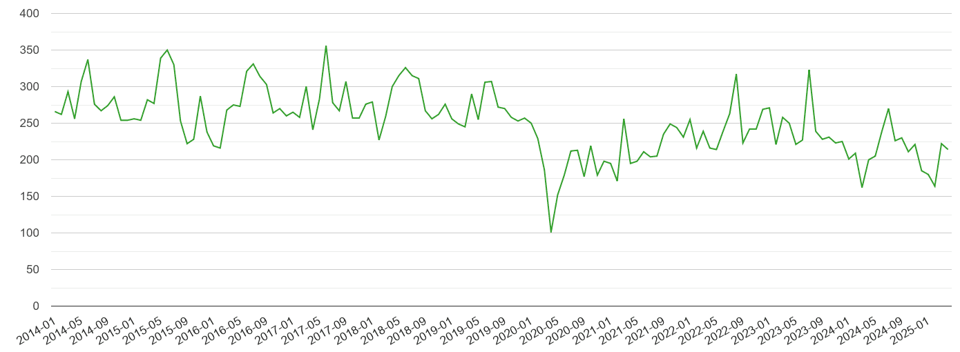Slough other theft crime volume