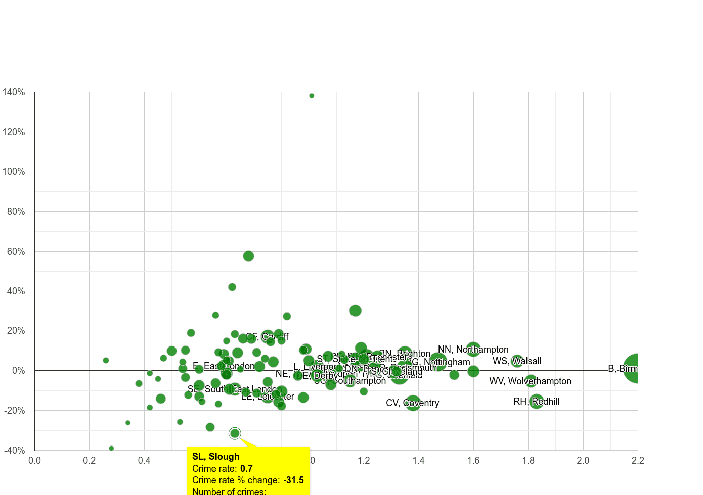 Slough possession of weapons crime rate compared to other areas