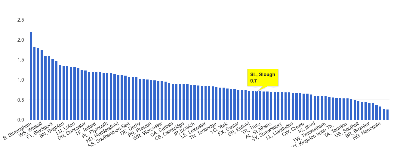 Slough possession of weapons crime rate rank