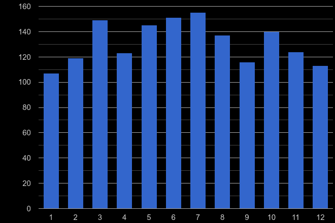 Slough possession of weapons crime seasonality