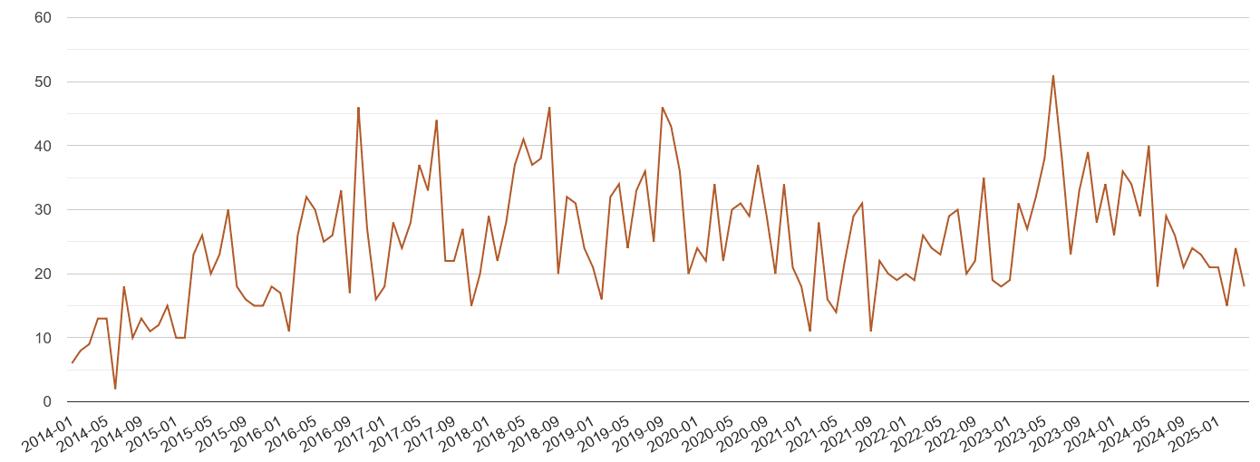 Slough possession of weapons crime volume