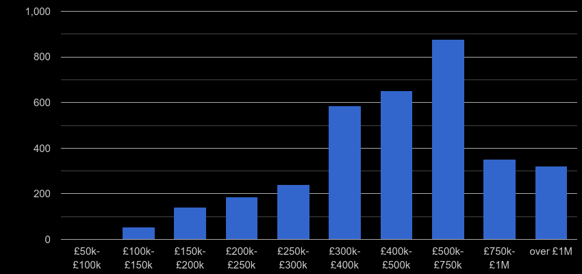 Slough property sales by price range