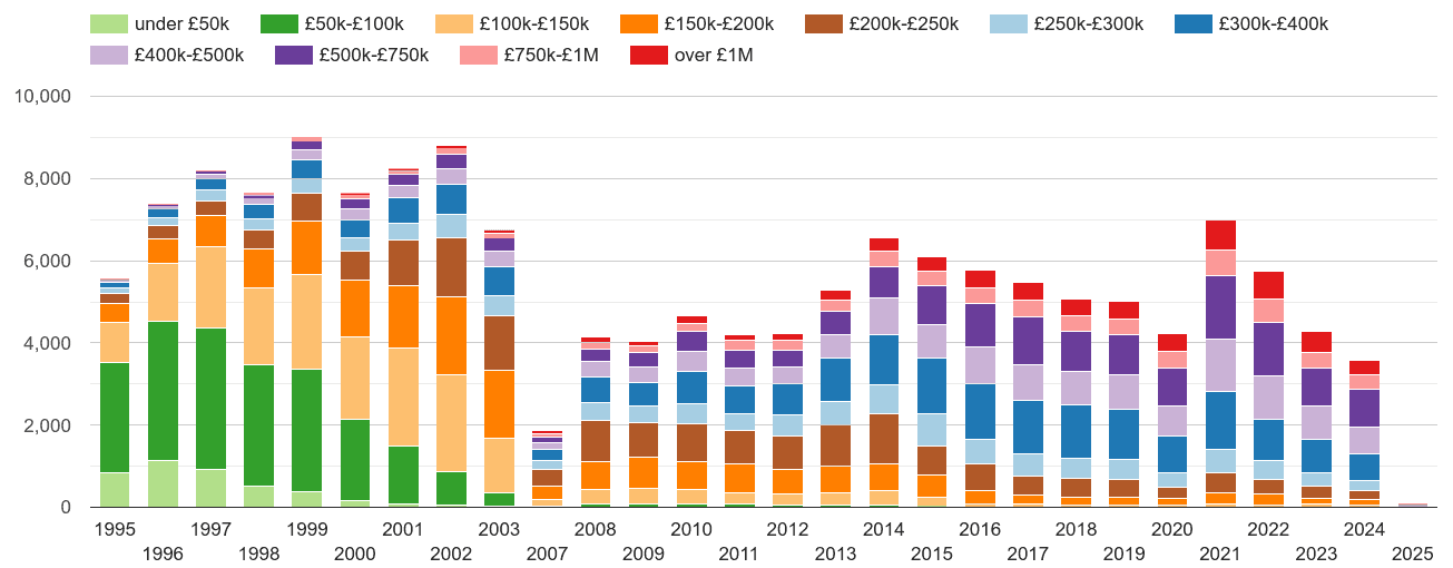 Slough property sales volumes