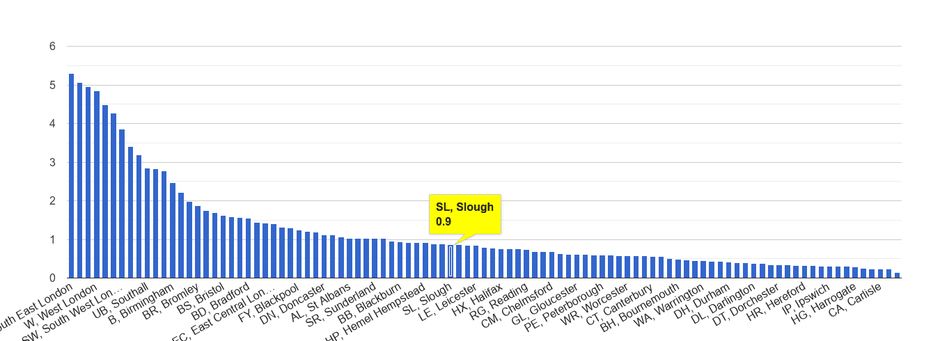 Slough robbery crime rate rank