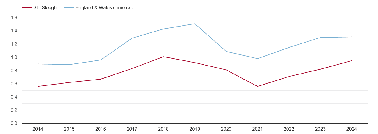 Slough robbery crime rate