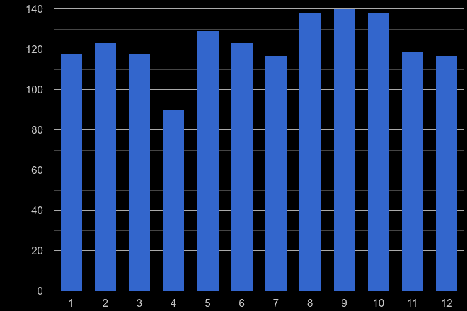Slough robbery crime seasonality