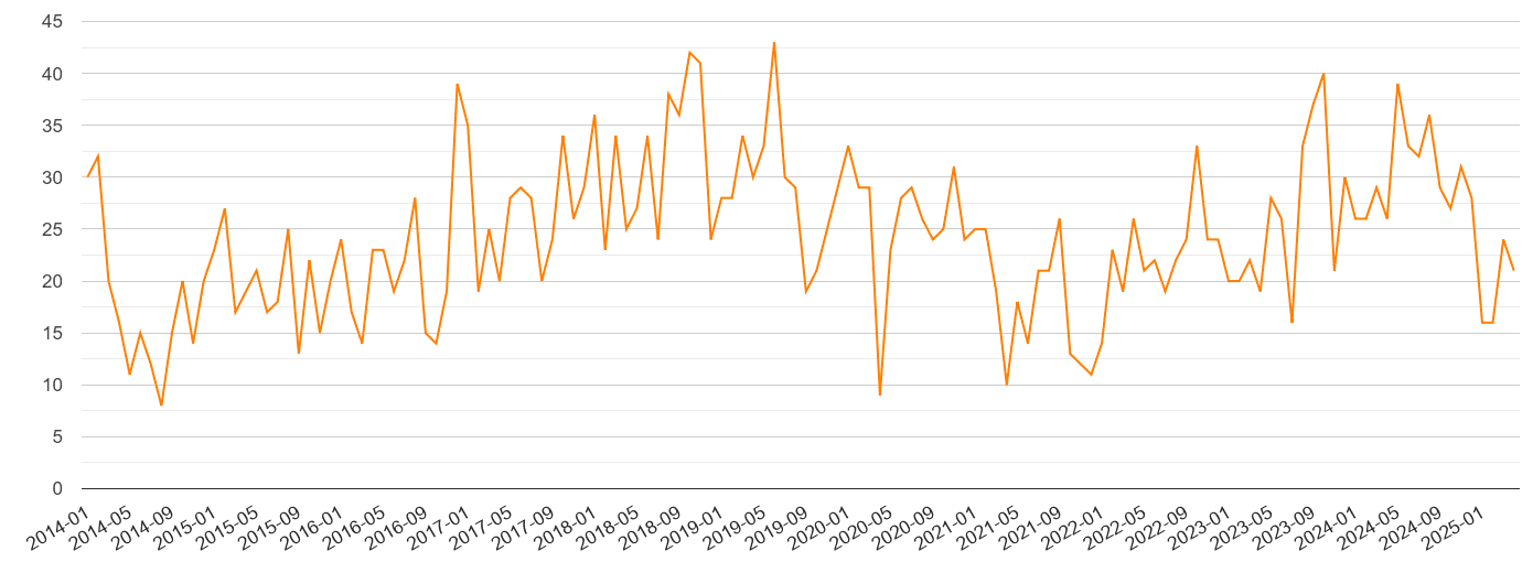 Slough robbery crime volume