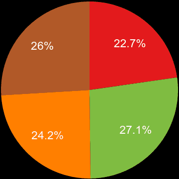 Slough sales share of houses and flats