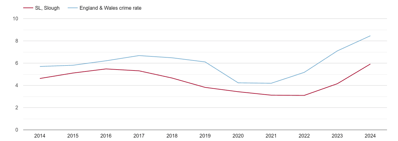 Slough shoplifting crime rate