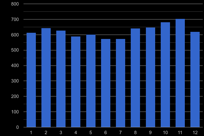 Slough shoplifting crime seasonality