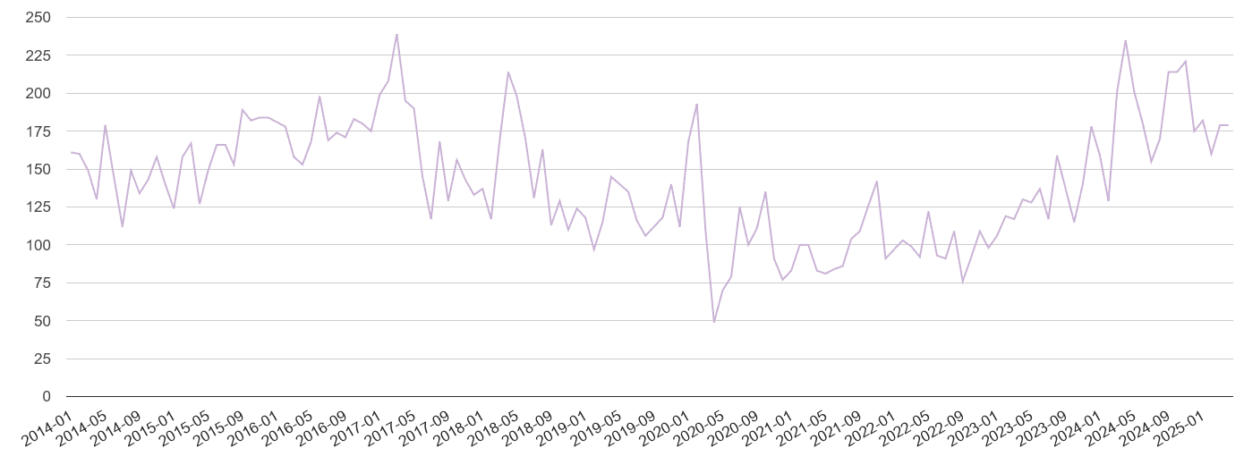 Slough shoplifting crime volume