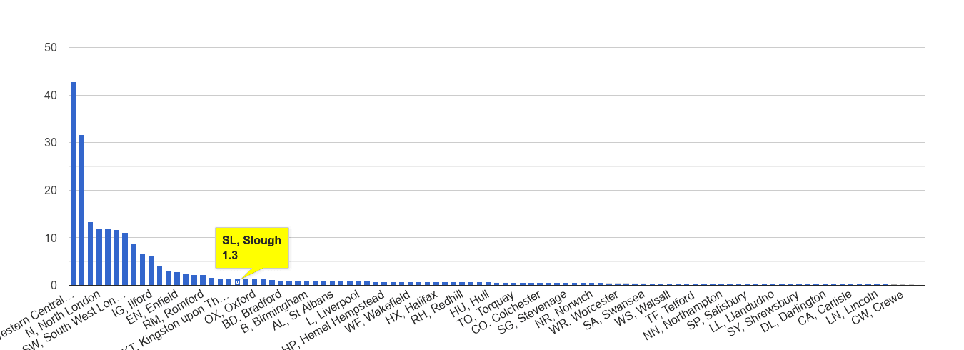 Slough theft from the person crime rate rank