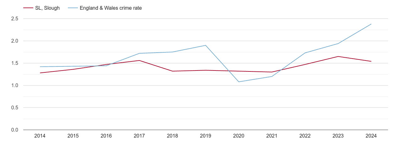 Slough theft from the person crime rate