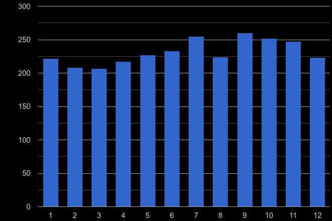 Slough theft from the person crime seasonality