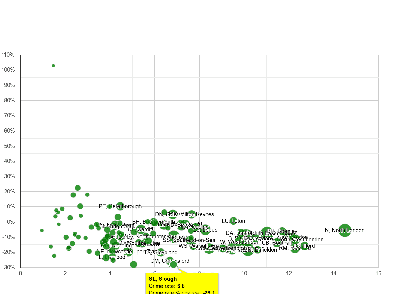 Slough vehicle crime rate compared to other areas