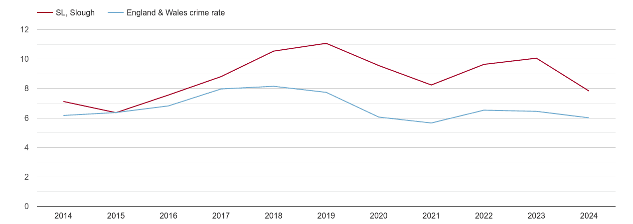 Slough vehicle crime rate