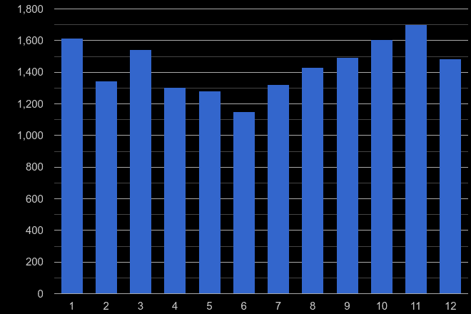 Slough vehicle crime seasonality