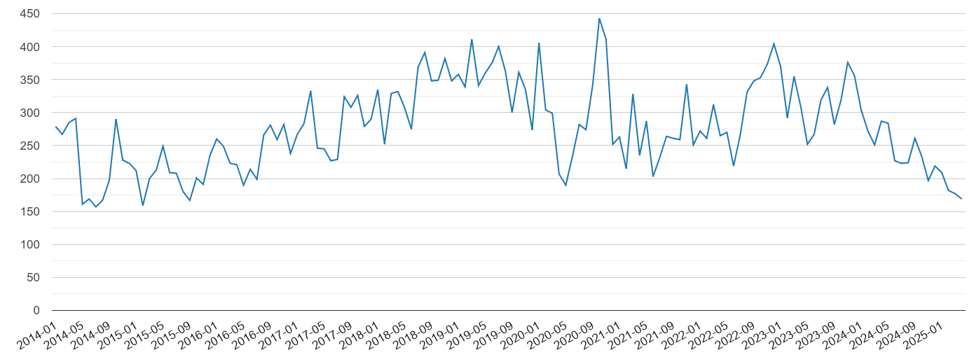 Slough vehicle crime volume