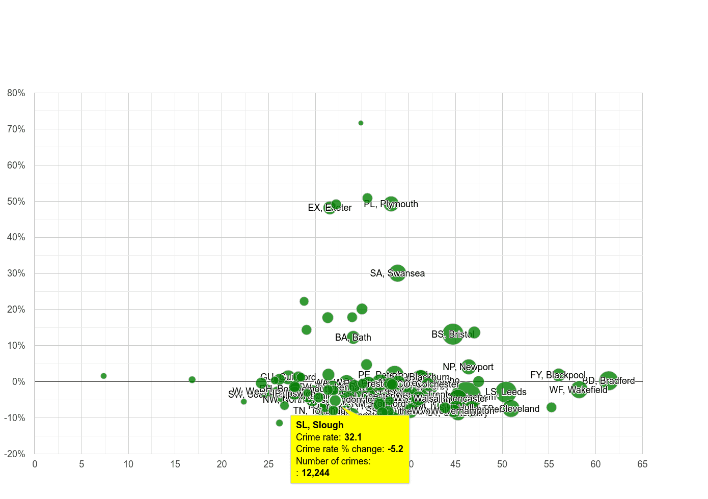 Slough violent crime rate compared to other areas