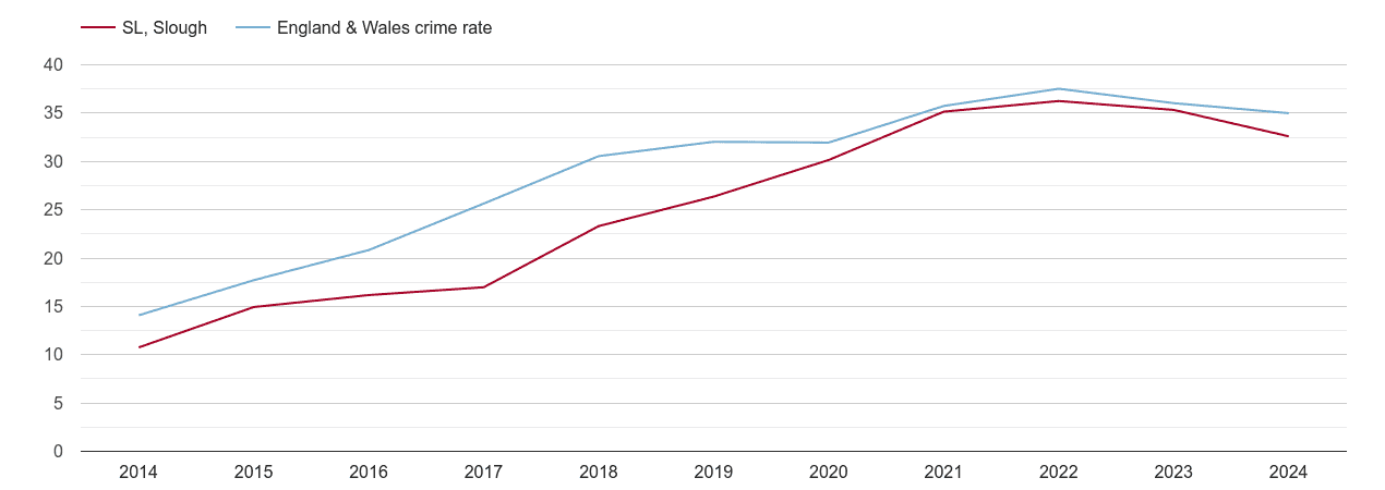 Slough violent crime rate