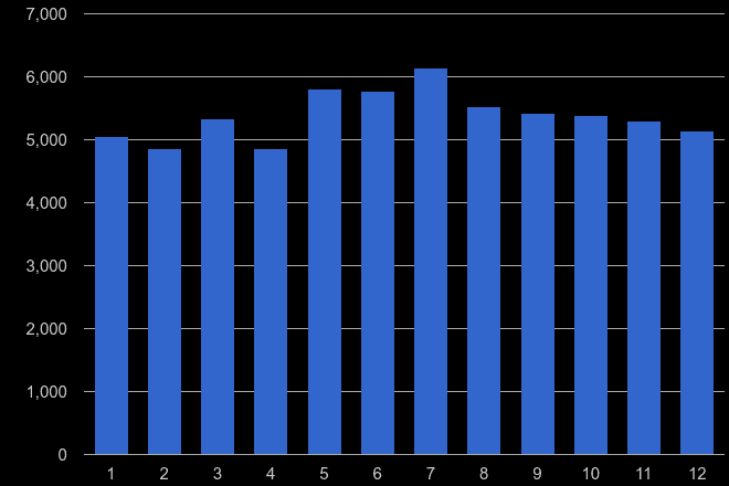Slough violent crime seasonality