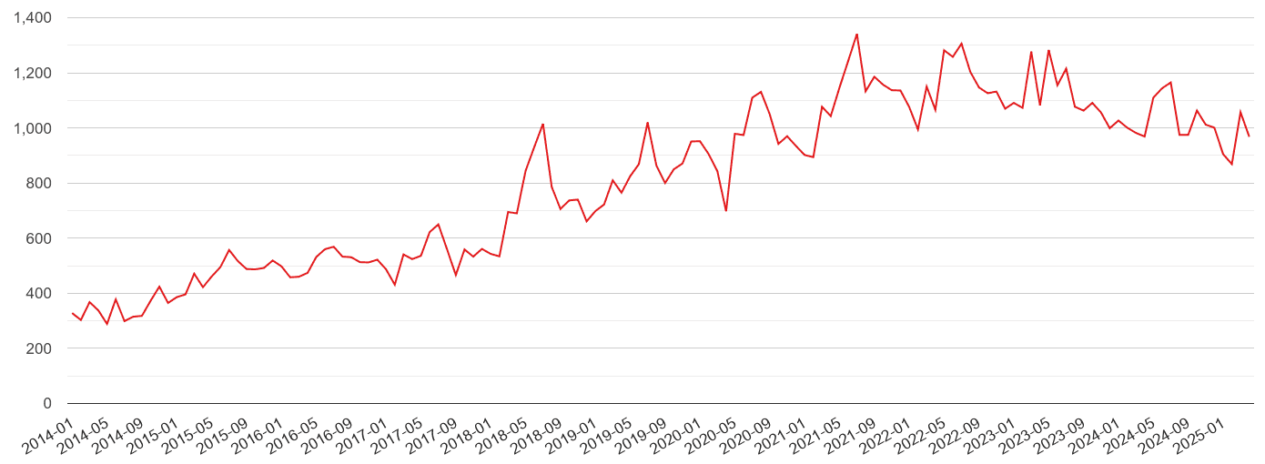 Slough violent crime volume