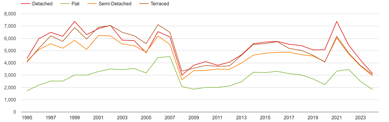 Somerset annual sales of houses and flats