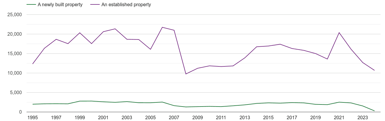 Somerset annual sales of new homes and older homes