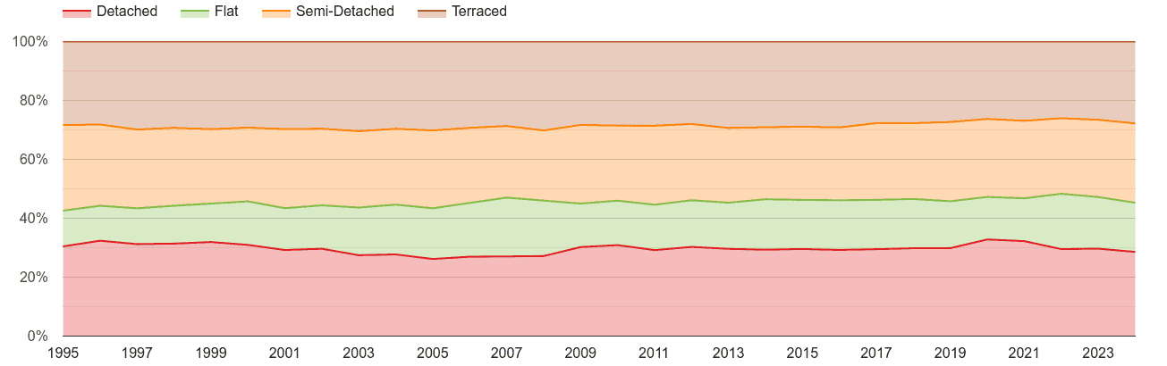 Somerset annual sales share of houses and flats