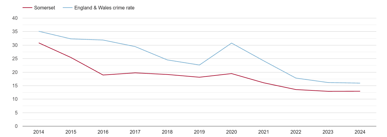 Somerset antisocial behaviour crime rate