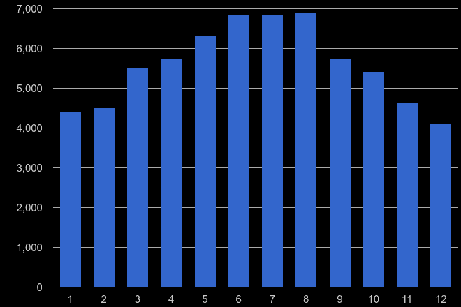 Somerset antisocial behaviour crime seasonality