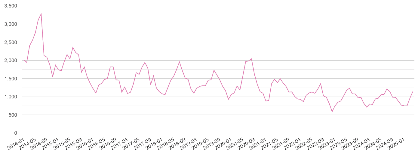 Somerset antisocial behaviour crime volume