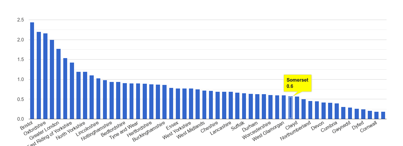 Somerset bicycle theft crime rate rank