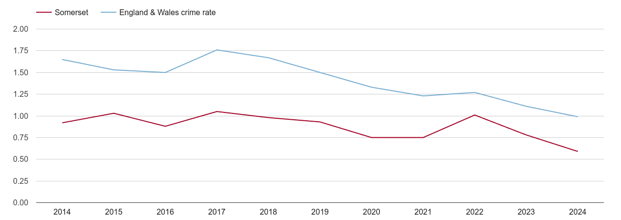 Somerset bicycle theft crime rate