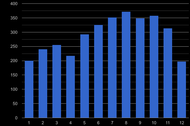 Somerset bicycle theft crime seasonality